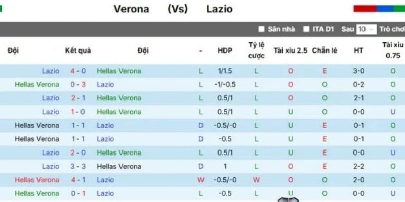 Kết quả bóng đá Verona và Lazio ngày 12/01/2026 thể hiện thế trận