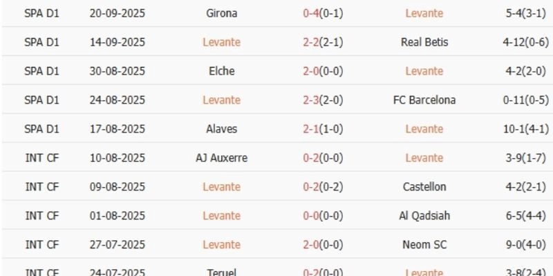 Phong độ hai đội thể hiện sự trái ngược đáng chú ý