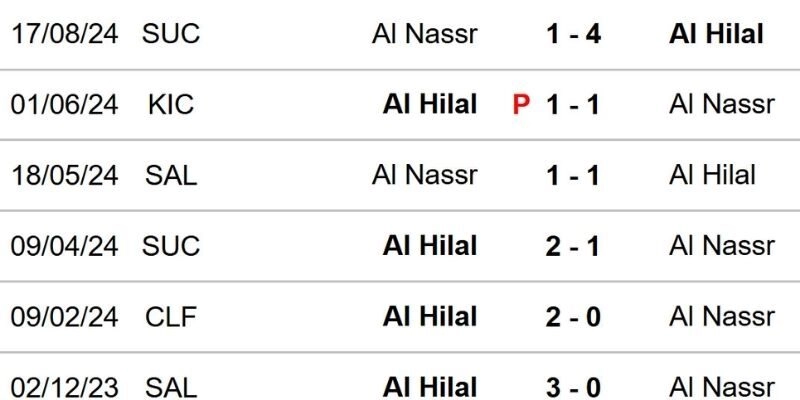 Thống kê kết quả bóng đá Al Hilal và Al Nassr ngày 13/01/2026
