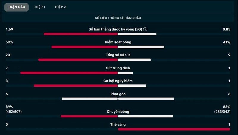 Thông số chi tiết trận Aston Villa vs West Ham