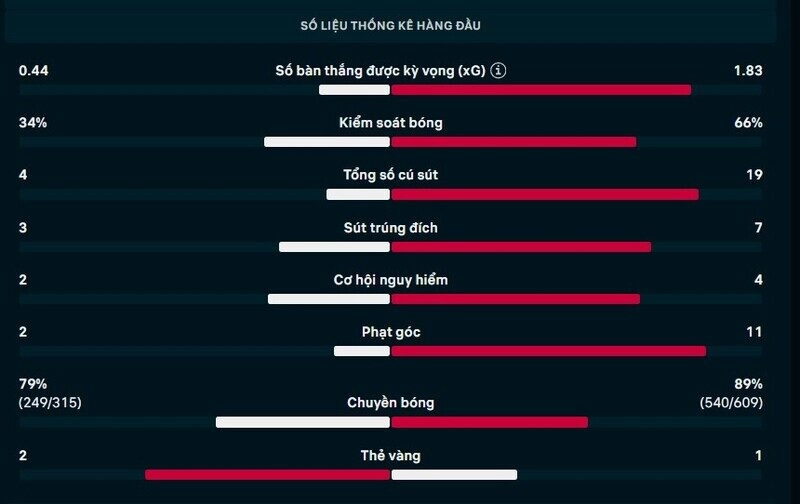 Thông số chi tiết trận Wolves vs Liverpool